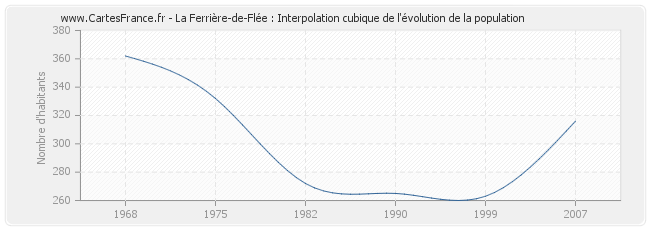 La Ferrière-de-Flée : Interpolation cubique de l'évolution de la population